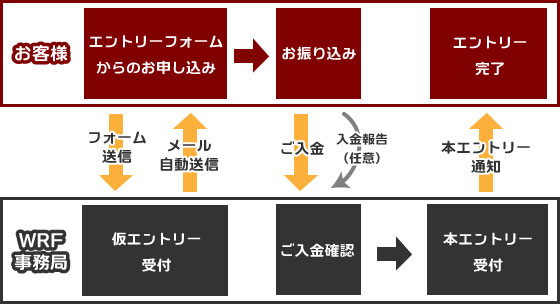 エントリーの流れ